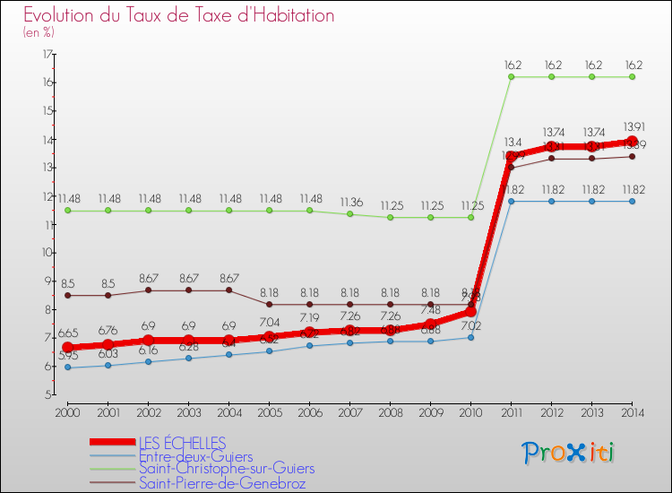Evolution du taux de la taxe d'habitation pour LES ÉCHELLES et les communes proches de 2000 à 2014 Comparaison des taux de la taxe d'habitation pour LES ÉCHELLES et les communes voisines de 2000 à 2014