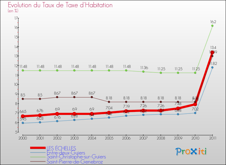 Evolution du taux de la taxe d'habitation pour LES ÉCHELLES et les communes proches Comparaison des taux de la taxe d'habitation pour LES ÉCHELLES et les communes voisines