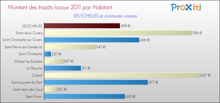 Montant des impôts locaux par Habitant pour LES ÉCHELLES et les communes proches Comparaison des impôts locaux par habitant pour LES ÉCHELLES et les communes voisines