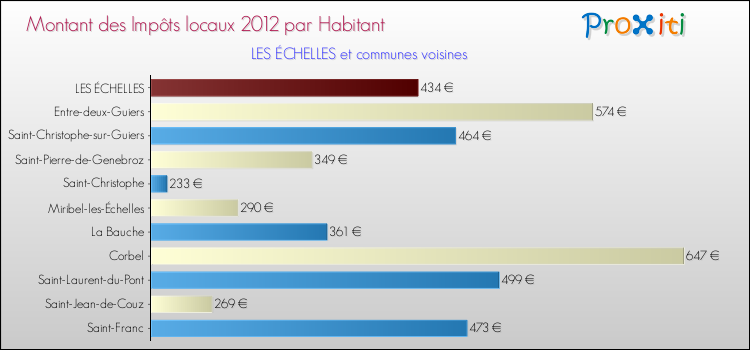 Montant des impôts locaux par Habitant pour LES ÉCHELLES et les communes proches Comparaison des impôts locaux par habitant pour LES ÉCHELLES et les communes voisines