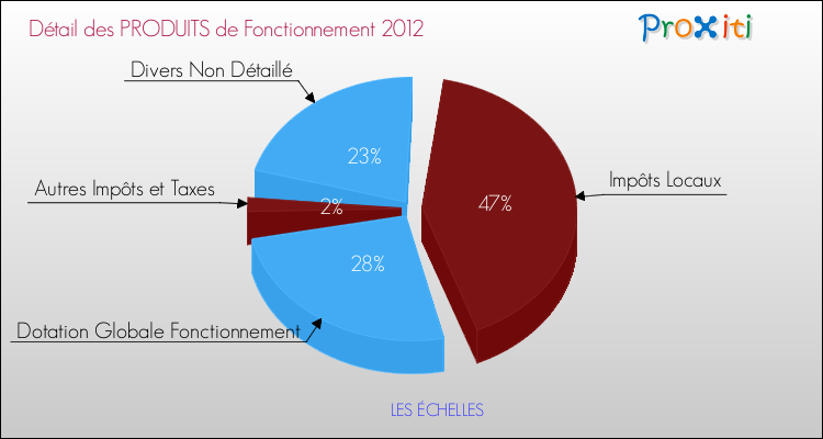Décomposition du Budget de Fonctionnement 2012 de la commune de LES ÉCHELLES Budget de Fonctionnement 2012 pour la commune de LES ÉCHELLES
