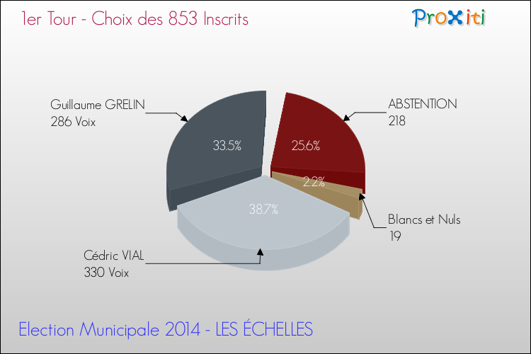 Résultats par rapport aux inscrits au 1er Tour des Elections Municipales 2014 de la commune de LES ÉCHELLES Elections Municipales 2014 - Résultats par rapport aux inscrits au 1er Tour pour la commune de LES ÉCHELLES