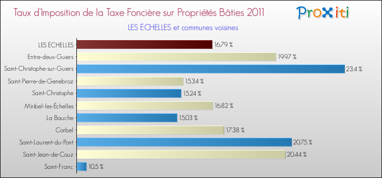 Taux d'imposition de la taxe foncière sur le bati 2011 pour LES ÉCHELLES et les communes proches Comparaison des taux d'imposition de la taxe foncière sur le bati 2011 pour LES ÉCHELLES et les communes voisines