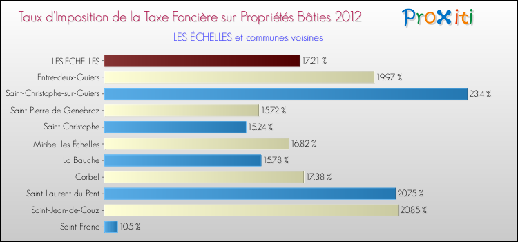 Taux d'imposition de la taxe foncière sur le bati 2012 pour LES ÉCHELLES et les communes proches Comparaison des taux d'imposition de la taxe foncière sur le bati 2012 pour LES ÉCHELLES et les communes voisines