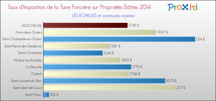 Taux d'imposition de la taxe foncière sur le bati 2014 pour LES ÉCHELLES et les communes proches Comparaison des taux d'imposition de la taxe foncière sur le bati 2014 pour LES ÉCHELLES et les communes voisines