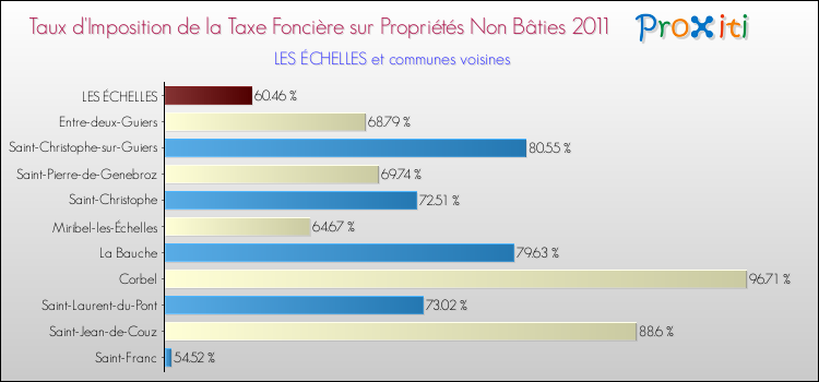 Taux d'imposition de la taxe foncière sur les immeubles et terrains non batis 2011 pour LES ÉCHELLES et les communes proches Comparaison des taux d'imposition de la taxe foncière sur les immeubles et terrains non batis 2011 pour LES ÉCHELLES et les communes voisines