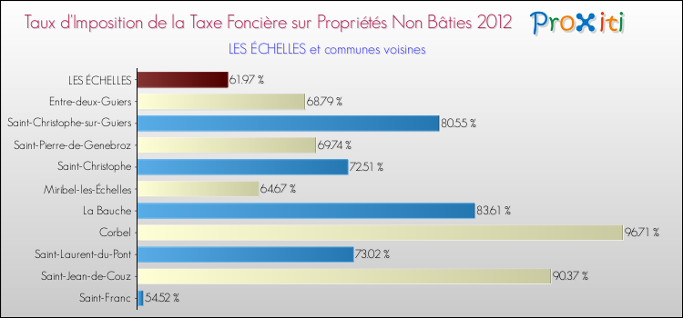 Taux d'imposition de la taxe foncière sur les immeubles et terrains non batis 2012 pour LES ÉCHELLES et les communes proches Comparaison des taux d'imposition de la taxe foncière sur les immeubles et terrains non batis 2012 pour LES ÉCHELLES et les communes voisines