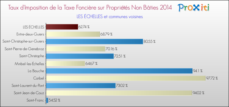 Taux d'imposition de la taxe foncière sur les immeubles et terrains non batis 2014 pour LES ÉCHELLES et les communes proches Comparaison des taux d'imposition de la taxe foncière sur les immeubles et terrains non batis 2014 pour LES ÉCHELLES et les communes voisines