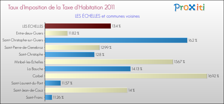 Taux d'imposition de la taxe d'habitation 2011 pour LES ÉCHELLES et les communes proches Comparaison des taux d'imposition de la taxe d'habitation 2011 pour LES ÉCHELLES et les communes voisines