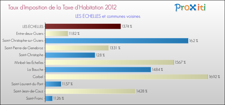 Taux d'imposition de la taxe d'habitation 2012 pour LES ÉCHELLES et les communes proches Comparaison des taux d'imposition de la taxe d'habitation 2012 pour LES ÉCHELLES et les communes voisines