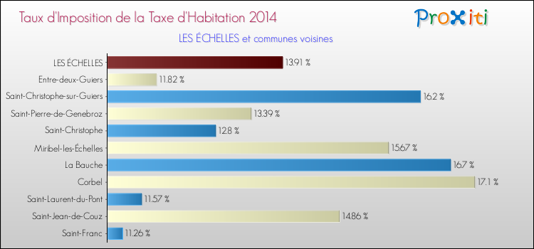 Taux d'imposition de la taxe d'habitation 2014 pour LES ÉCHELLES et les communes proches Comparaison des taux d'imposition de la taxe d'habitation 2014 pour LES ÉCHELLES et les communes voisines