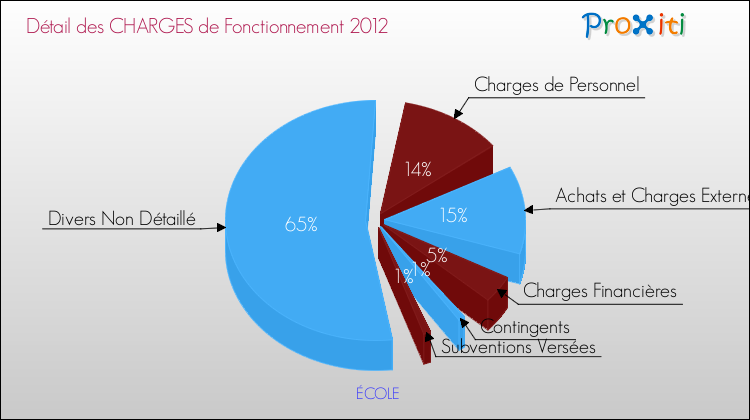 Décomposition des Charges de Fonctionnement 2012 de la commune de ÉCOLE Charges de Fonctionnement 2012 pour la commune de ÉCOLE