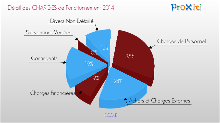 Décomposition des Charges de Fonctionnement 2014 de la commune de ÉCOLE Charges de Fonctionnement 2014 pour la commune de ÉCOLE