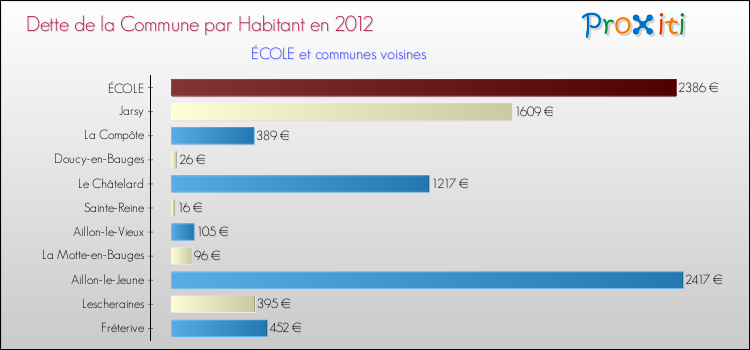 Dette par habitant de la commune en 2012 pour ÉCOLE et les communes proches Comparaison de la dette par habitant de la commune en 2012 pour ÉCOLE et les communes voisines
