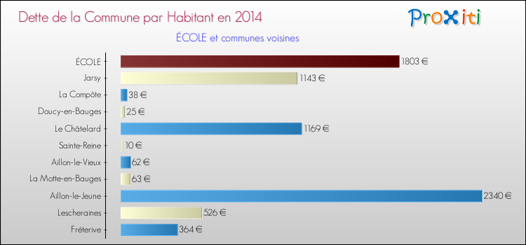 Dette par habitant de la commune en 2014 pour ÉCOLE et les communes proches Comparaison de la dette par habitant de la commune en 2014 pour ÉCOLE et les communes voisines