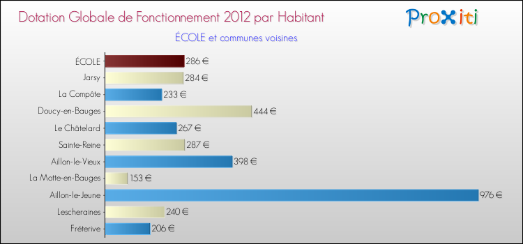 Montant des dotations globales de fonctionnement DGF par Habitant pour ÉCOLE et les communes proches Comparaison des des dotations globales de fonctionnement DGF par habitant pour ÉCOLE et les communes voisines