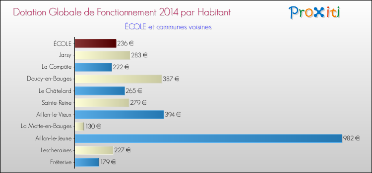 Montant des dotations globales de fonctionnement DGF par Habitant pour ÉCOLE et les communes proches en 2014. Comparaison des des dotations globales de fonctionnement DGF par habitant pour ÉCOLE et les communes voisines en 2014.