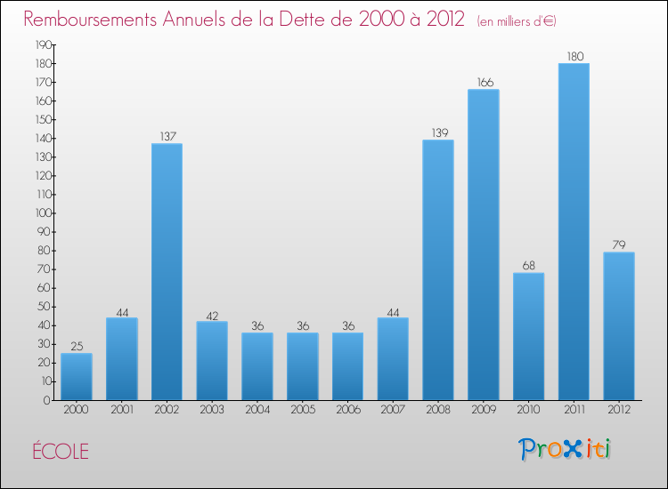 Evolution de l'annuité de la dette pour la commune de ÉCOLE de 2000 à 2012 Annuités de la dette pour ÉCOLE de 2000 à 2012