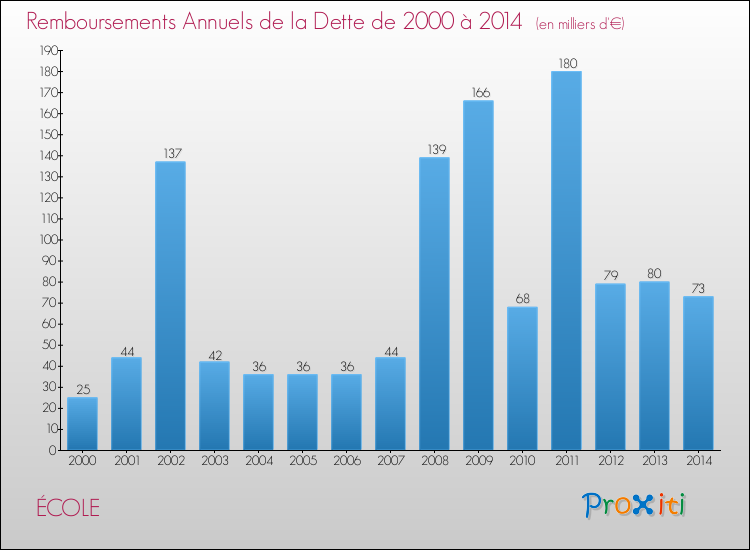 Evolution de l'annuité de la dette pour la commune de ÉCOLE de 2000 à 2014 Annuités de la dette pour ÉCOLE de 2000 à 2014