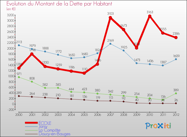 Evolution de la dette par habitant pour la commune de ÉCOLE et les communes proches de 2000 à 2012 Comparaison de la dette par habitant pour ÉCOLE et les communes voisines de 2000 à 2012
