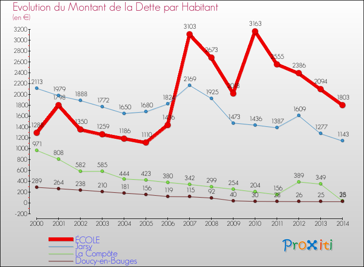 Evolution de la dette par habitant pour la commune de ÉCOLE et les communes proches de 2000 à 2014 Comparaison de la dette par habitant pour ÉCOLE et les communes voisines de 2000 à 2014