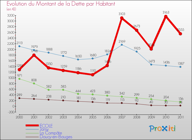 Evolution de la dette par habitant pour la commune de ÉCOLE et les communes proches Comparaison de la dette par habitant pour ÉCOLE et les communes voisines