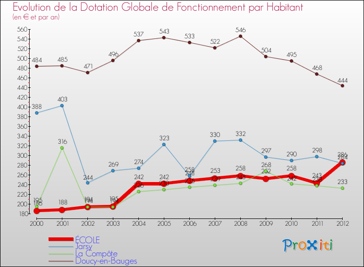 Evolution et montant de la dotation globale de fonctionnement par Habitant pour ÉCOLE et les communes proches Comparaison des dotations globales de fonctionnement par habitant pour ÉCOLE et les communes voisines