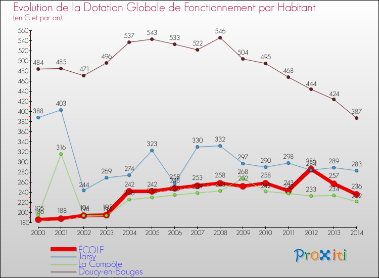 Evolution et montant de la dotation globale de fonctionnement par Habitant pour ÉCOLE et les communes proches de 2000 à 2014. Comparaison des dotations globales de fonctionnement par habitant pour ÉCOLE et les communes voisines de 2000 à 2014.