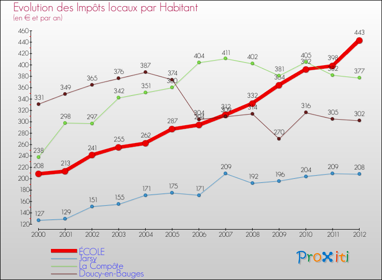 Evolution et montant des impôts locaux par Habitant pour ÉCOLE et les communes proches Comparaison des impôts locaux par habitant pour ÉCOLE et les communes voisines