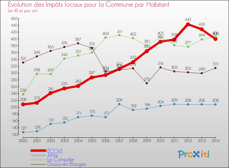 Evolution et montant des impôts locaux par Habitant pour ÉCOLE et les communes proches de 2000 à 2014 Comparaison des impôts locaux par habitant pour ÉCOLE et les communes voisines de 2000 à 2014