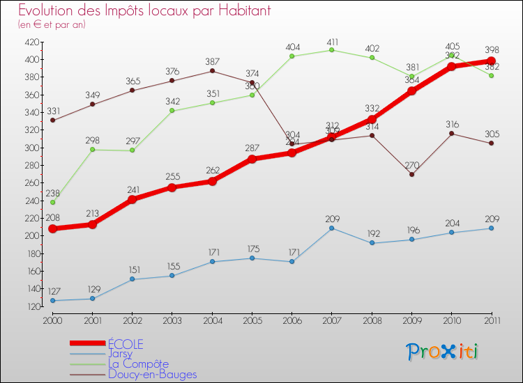 Evolution et montant des impôts locaux par Habitant pour ÉCOLE et les communes proches Comparaison des impôts locaux par habitant pour ÉCOLE et les communes voisines