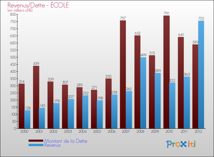 Evolution comparée de la dette et des revenus pour la commune de ÉCOLE de 2000 à 2012 Comparaison de la dette et des revenus pour ÉCOLE de 2000 à 2012