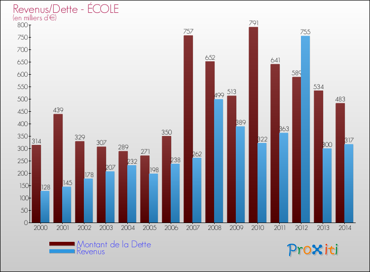 Evolution comparée de la dette et des revenus pour la commune de ÉCOLE de 2000 à 2014 Comparaison de la dette et des revenus pour ÉCOLE de 2000 à 2014