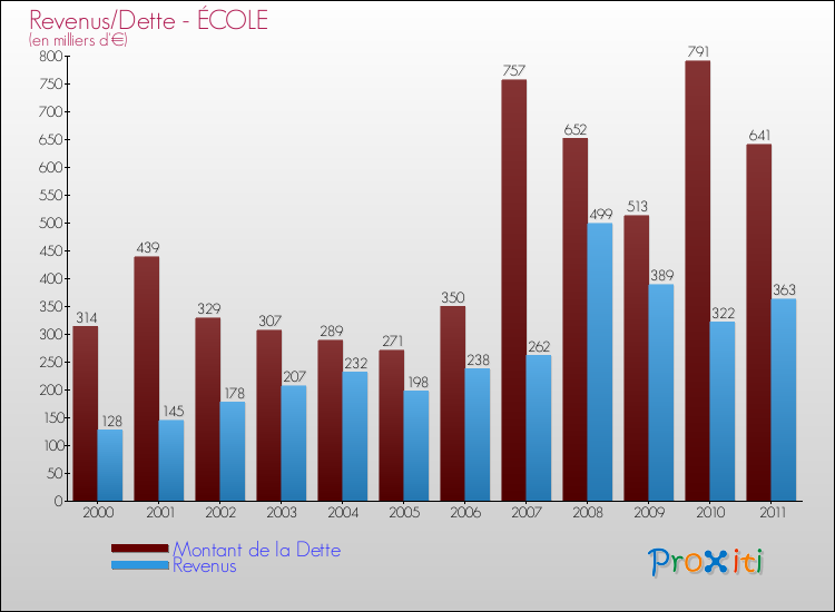 Evolution comparée de la dette et des revenus pour la commune de ÉCOLE de 2000 à 2011 Comparaison de la dette et des revenus pour ÉCOLE de 2000 à 2011