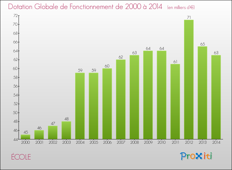 Evolution du montant de la Dotation Globale de Fonctionnement pour la commune de ÉCOLE de 2000 à 2014 Evolution du montant de la Dotation Globale de Fonctionnement pour ÉCOLE de 2000 à 2014