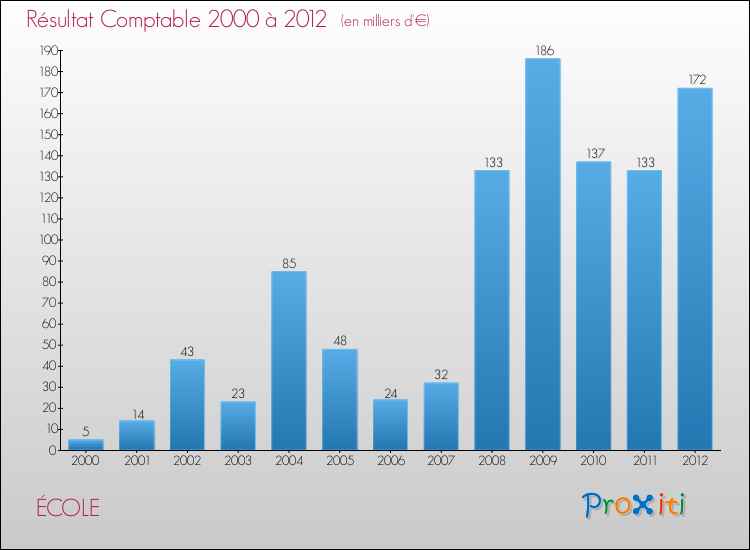 Evolution du résultat comptable pour la commune de ÉCOLE de 2000 à 2012 Evolution du résultat comptable pour ÉCOLE de 2000 à 2012