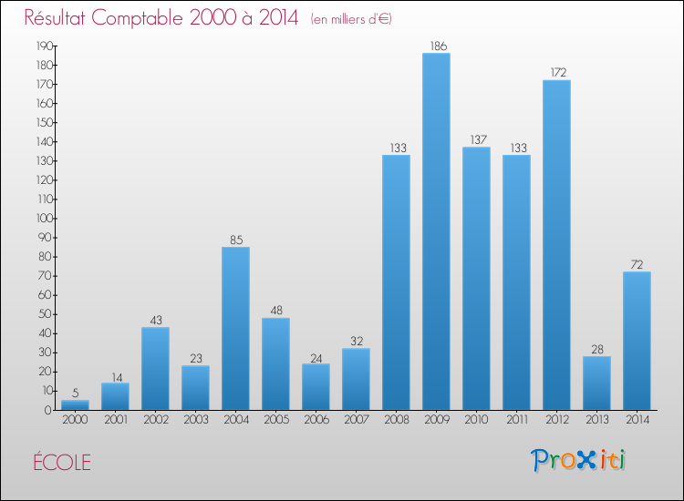 Evolution du résultat comptable pour la commune de ÉCOLE de 2000 à 2014 Evolution du résultat comptable pour ÉCOLE de 2000 à 2014