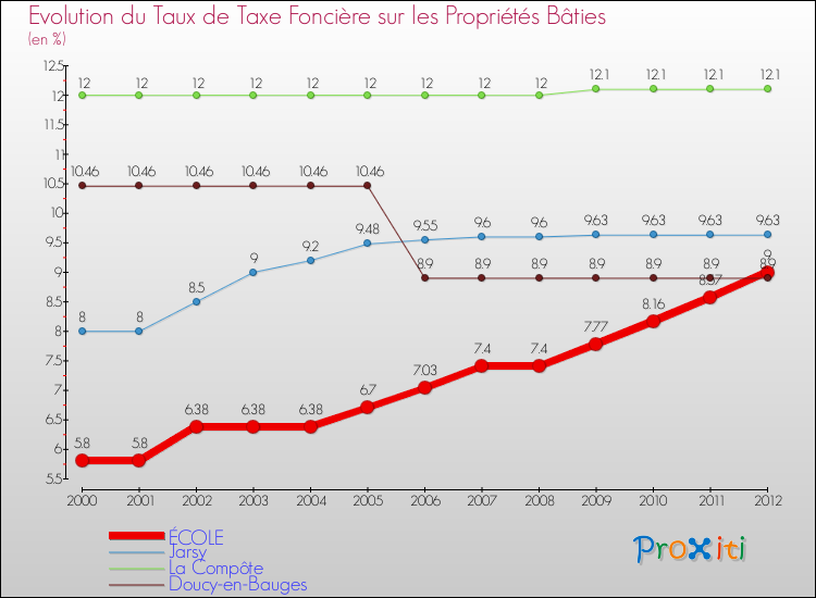 Evolution du taux de la taxe foncière sur le bati pour ÉCOLE et les communes proches de 2000 à 2012 Comparaison des taux de taxe foncière sur le bati pour ÉCOLE et les communes voisines de 2000 à 2012