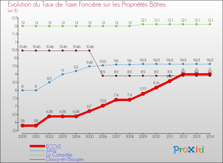 Evolution du taux de la taxe foncière sur le bati pour ÉCOLE et les communes proches de 2000 à 2014 Comparaison des taux de taxe foncière sur le bati pour ÉCOLE et les communes voisines de 2000 à 2014