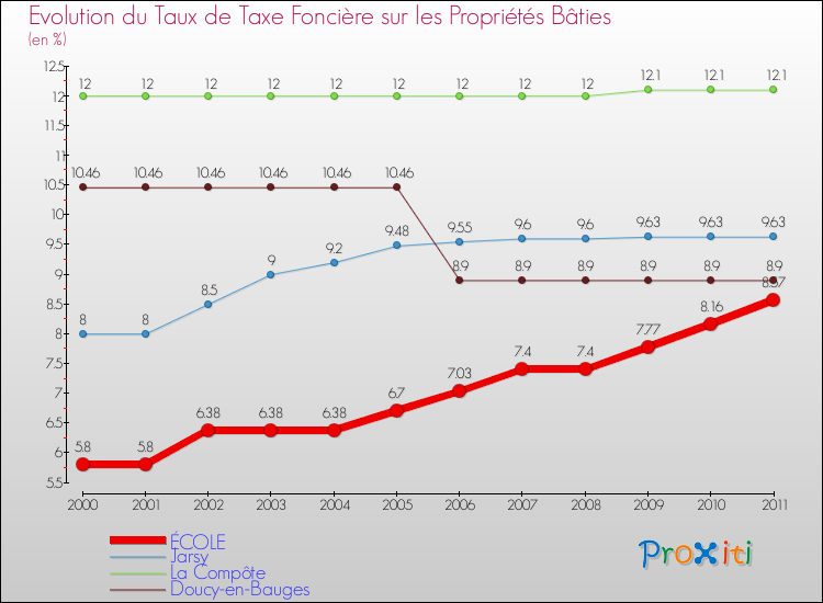 Evolution du taux de la taxe foncière sur le bati pour ÉCOLE et les communes proches Comparaison des taux de taxe foncière sur le bati pour ÉCOLE et les communes voisines