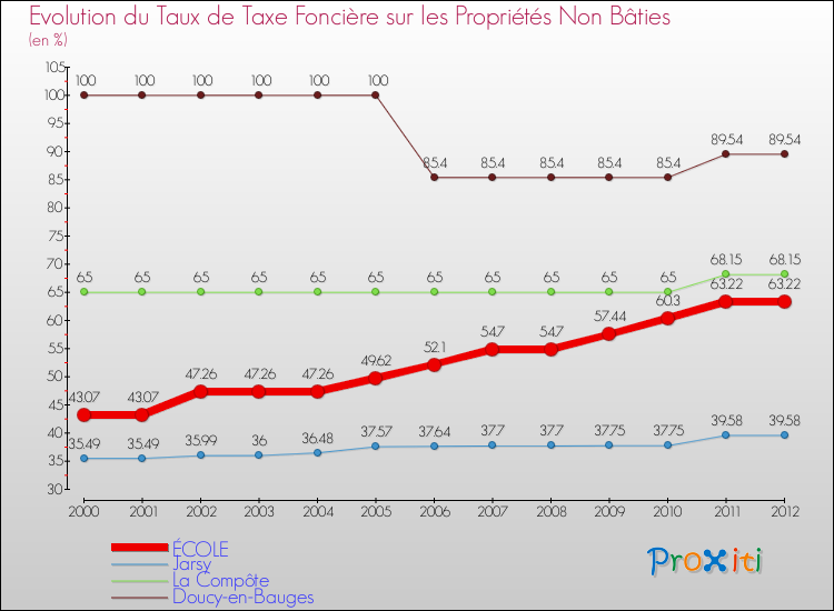 Evolution du taux de la taxe foncière sur les immeubles et terrains non batis pour ÉCOLE et les communes proches de 2000 à 2012 Comparaison des taux de la taxe foncière sur les immeubles et terrains non batis pour ÉCOLE et les communes voisines de 2000 à 2012