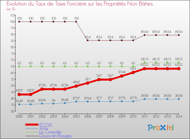 Evolution du taux de la taxe foncière sur les immeubles et terrains non batis pour ÉCOLE et les communes proches de 2000 à 2014 Comparaison des taux de la taxe foncière sur les immeubles et terrains non batis pour ÉCOLE et les communes voisines de 2000 à 2014