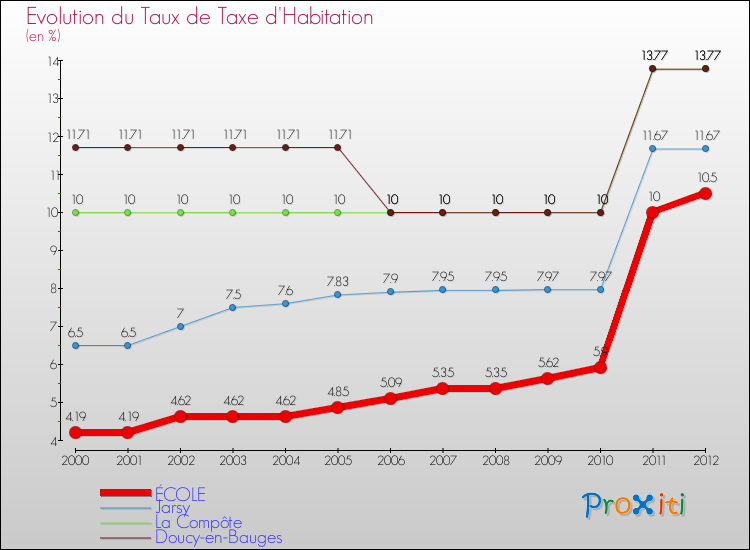 Evolution du taux de la taxe d'habitation pour ÉCOLE et les communes proches Comparaison des taux de la taxe d'habitation pour ÉCOLE et les communes voisines