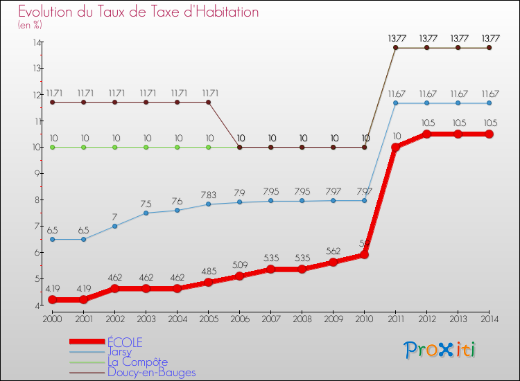 Evolution du taux de la taxe d'habitation pour ÉCOLE et les communes proches de 2000 à 2014 Comparaison des taux de la taxe d'habitation pour ÉCOLE et les communes voisines de 2000 à 2014