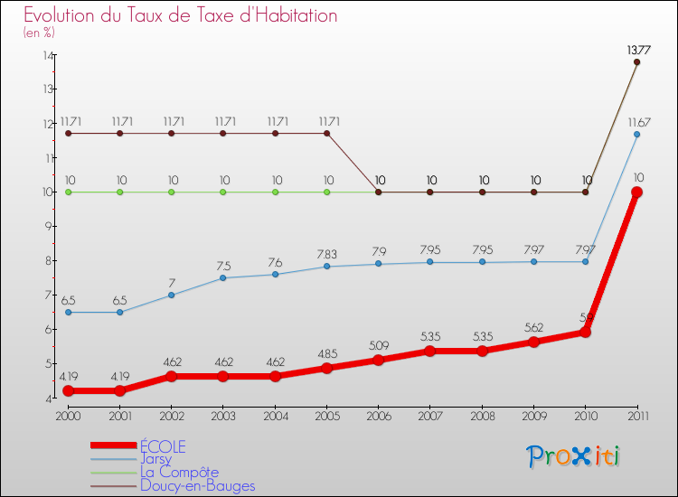 Evolution du taux de la taxe d'habitation pour ÉCOLE et les communes proches Comparaison des taux de la taxe d'habitation pour ÉCOLE et les communes voisines