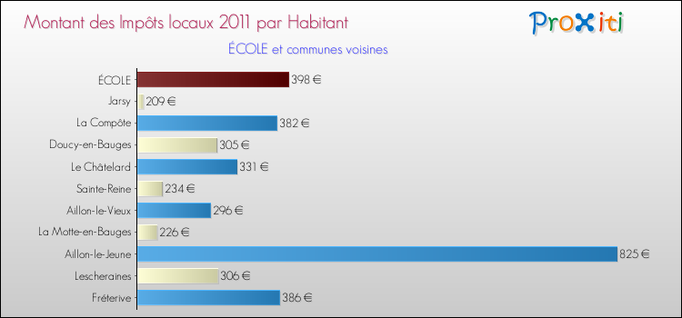 Montant des impôts locaux par Habitant pour ÉCOLE et les communes proches Comparaison des impôts locaux par habitant pour ÉCOLE et les communes voisines