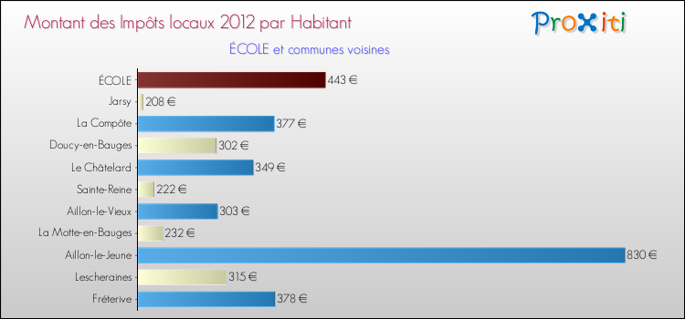 Montant des impôts locaux par Habitant pour ÉCOLE et les communes proches Comparaison des impôts locaux par habitant pour ÉCOLE et les communes voisines
