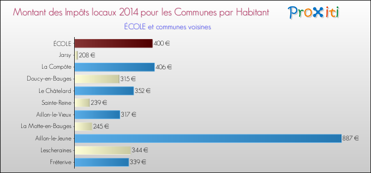 Montant des impôts locaux par Habitant pour ÉCOLE et les communes proches en 2014 Comparaison des impôts locaux par habitant pour ÉCOLE et les communes voisines en 2014