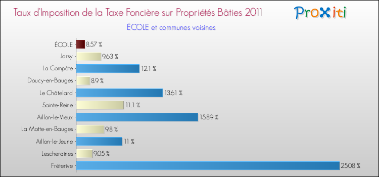 Taux d'imposition de la taxe foncière sur le bati 2011 pour ÉCOLE et les communes proches Comparaison des taux d'imposition de la taxe foncière sur le bati 2011 pour ÉCOLE et les communes voisines