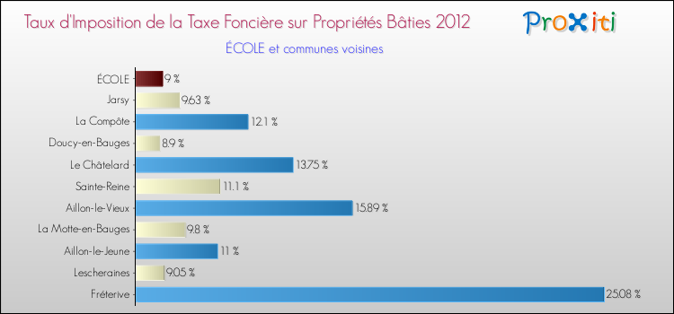 Taux d'imposition de la taxe foncière sur le bati 2012 pour ÉCOLE et les communes proches Comparaison des taux d'imposition de la taxe foncière sur le bati 2012 pour ÉCOLE et les communes voisines